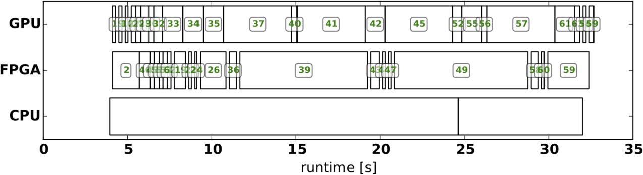 When a heterogeneous compute node needs to deliver highest performance, no resource should stay idle for extended periods. On the other hand, services should be executed on the most suitable resource as much as possible. In the schedule illustrated here, this is achieved through heterogeneous migration. Numbers indicate IDs of service requests executed on GPU and FPGA, the CPU works with multithreading on several requests at a time.