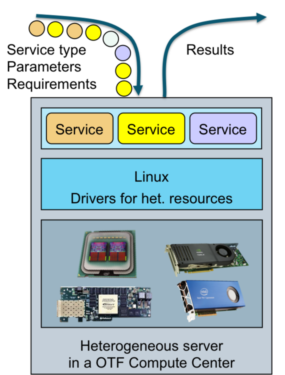 A heterogeneous compute node in the OTF Compute Center that offers different service types needs strategies to efficiently execute the individual service requests (here illustrated as colored circles) on its different hardware resources