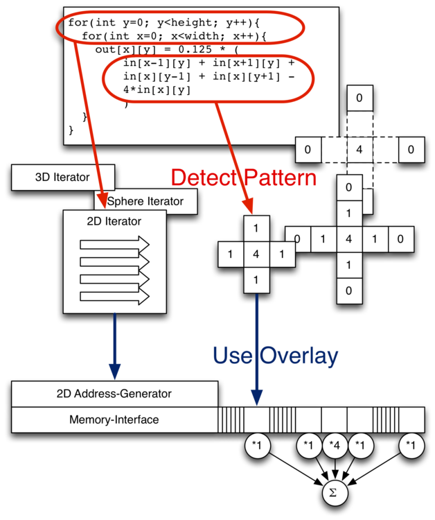 Given a suitable FPGA overlay architecture, we want to detect and extract supported compute patterns from the service binary (in this illustration: source code). Here we envision an overlay for stencil computations, that has a configurable memory access pattern and different stencil patterns and can be configured by selecting a corresponding address-generator and weights for the stencil inputs.