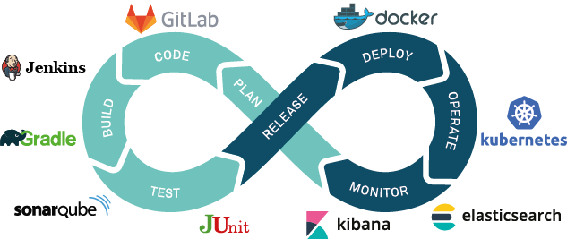 DevOps Process and Technologies